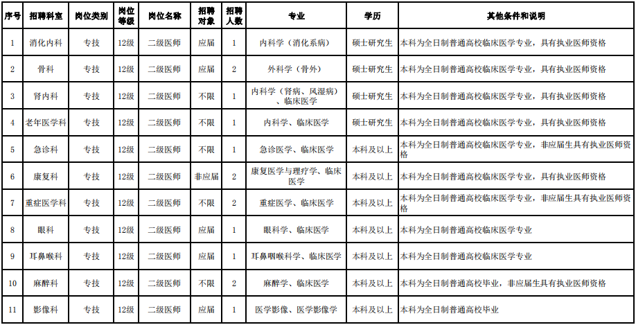 2021年2月份江蘇省南通市第二人民醫(yī)院公開招聘30人崗位計劃表1