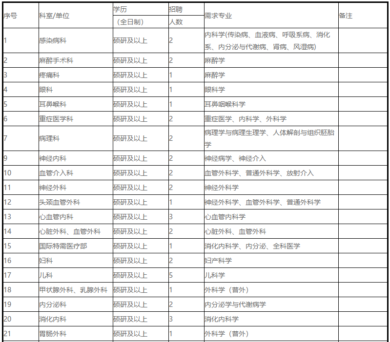 2021年上半年山東東營市勝利油田中心醫(yī)院招聘160人崗位計(jì)劃表1