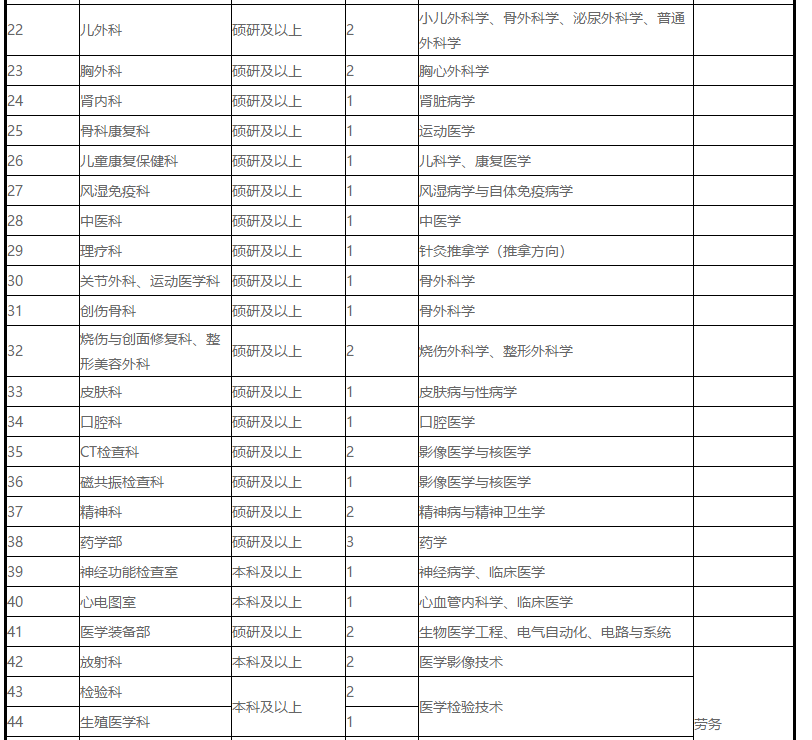 2021年上半年山東東營市勝利油田中心醫(yī)院招聘160人崗位計(jì)劃表2