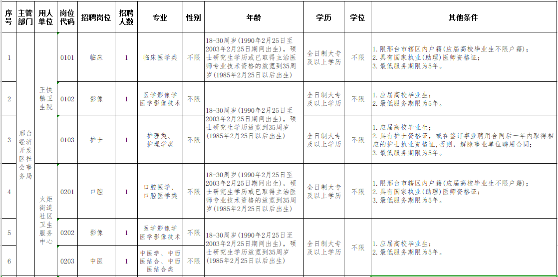 河北邢臺經(jīng)濟開發(fā)區(qū)基層醫(yī)療機構(gòu)2021年3月份招聘醫(yī)療崗崗位計劃及要求1