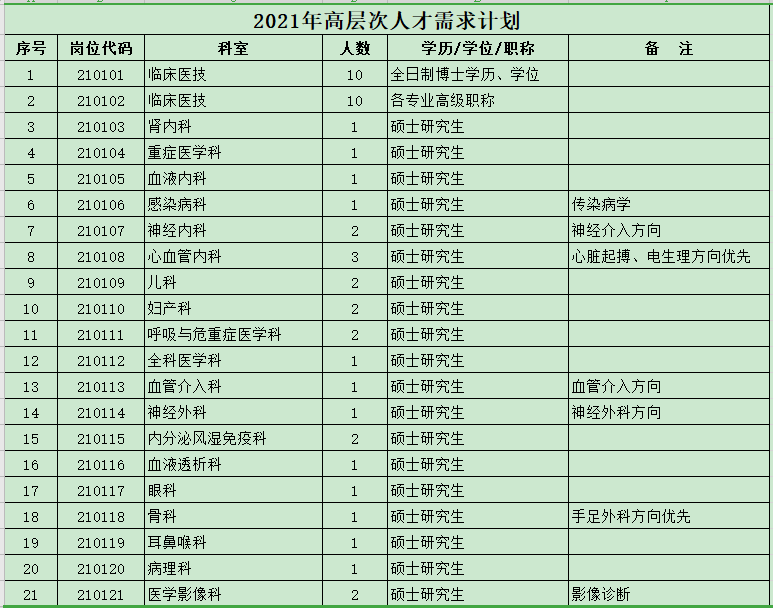 安徽省宣城市人民醫(yī)院2021年3月份第一批次招聘醫(yī)療崗崗位計劃及要求1