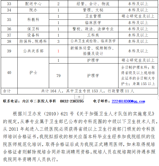 2021年內(nèi)江市第二人民醫(yī)院（四川省）招聘164人崗位計(jì)劃及要求3