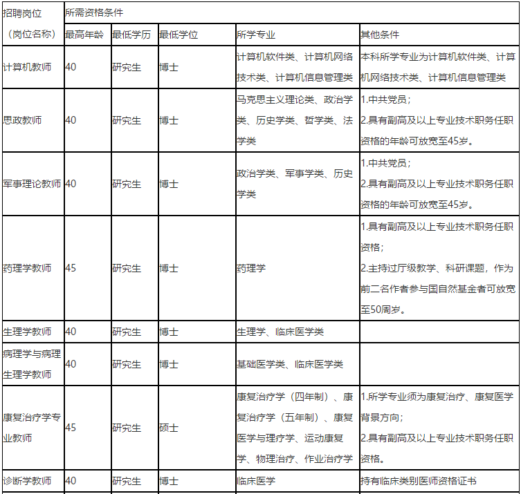 福建省廈門(mén)醫(yī)學(xué)院2021年度招聘醫(yī)療崗崗位計(jì)劃1