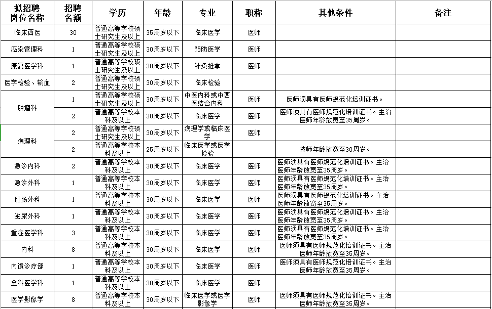 河南省新鄉(xiāng)市第一人民醫(yī)院2021年春季公開招聘88人崗位計劃及要求1