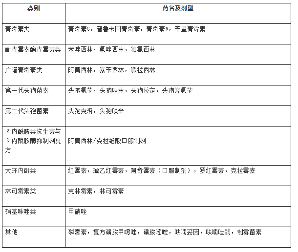 三級和二級醫(yī)療機構抗菌藥物---非限制使用級