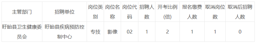 關(guān)于江蘇省淮安市盱眙縣衛(wèi)健委2021年公開(kāi)招聘疾控中心工作人員部分崗位取消的公告