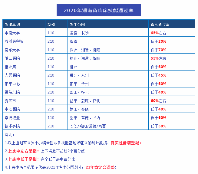 實踐技能考試通過率