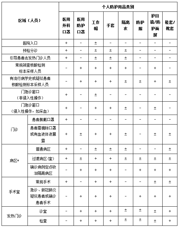 醫(yī)務(wù)人員防護(hù)用品選用原則及穿脫流程