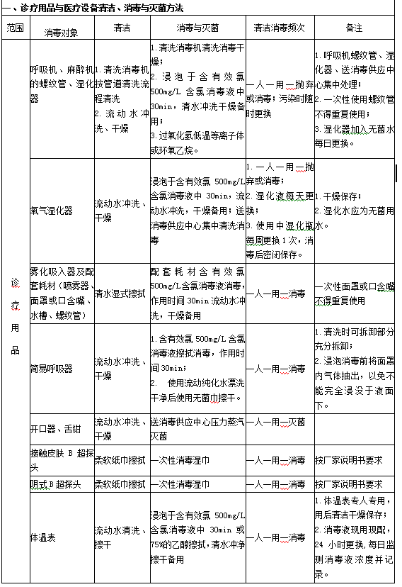 診療用品與醫(yī)療設(shè)備清潔、消毒與滅菌方法1