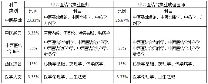 中西醫(yī)結合醫(yī)師考試科目