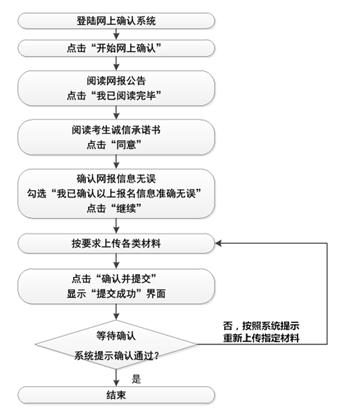 確認(rèn)步驟