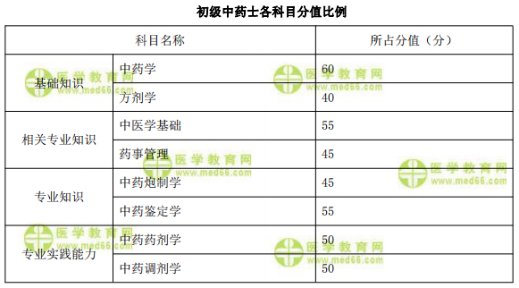 初級中藥士