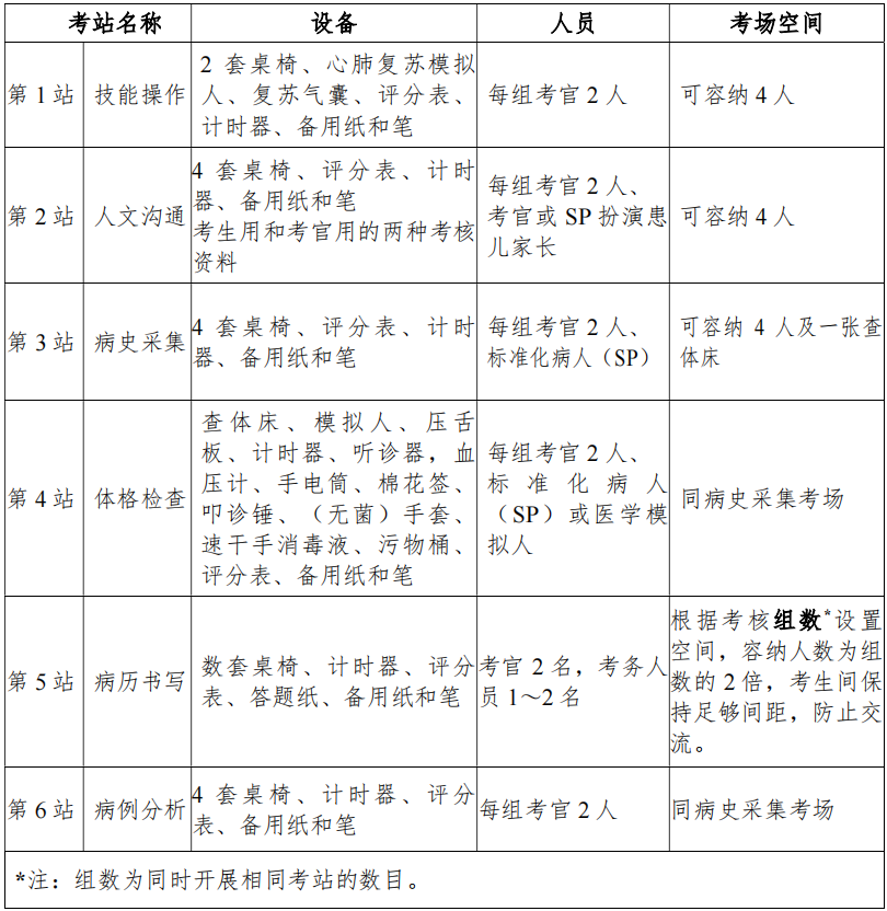 表 2 兒科住院醫(yī)師規(guī)范化培訓(xùn)結(jié)業(yè)臨床實(shí)踐能力考核考站設(shè)置