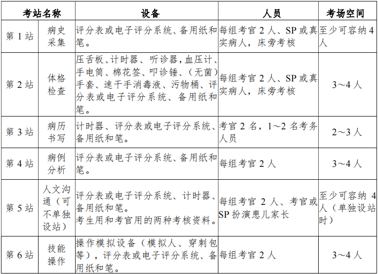 表2兒外科住院醫(yī)師規(guī)范化培訓(xùn)結(jié)業(yè)實(shí)踐能力考核考站設(shè)置