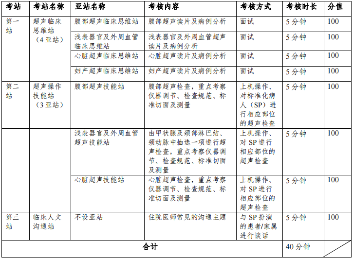 超聲科住院醫(yī)師規(guī)范化培訓(xùn)結(jié)業(yè)臨床實(shí)踐能力考核具體設(shè)置