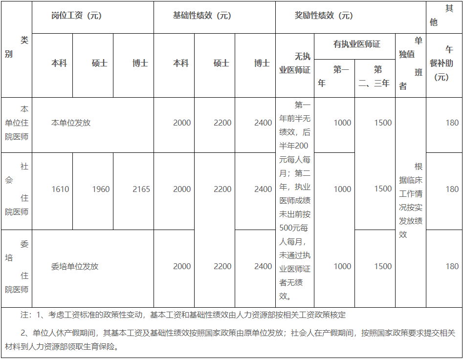 湖南醫(yī)藥學(xué)院第一附屬醫(yī)院2022年住院醫(yī)師規(guī)范化培訓(xùn)崗位工資、基礎(chǔ)性績(jī)效、獎(jiǎng)勵(lì)性績(jī)效及午餐補(bǔ)助標(biāo)準(zhǔn)