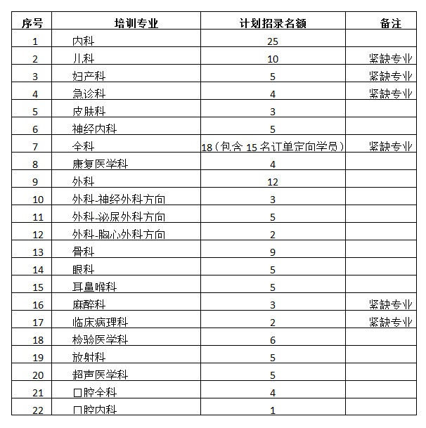 銀川市第一人民醫(yī)院2022年住院醫(yī)師規(guī)范化培訓(xùn)基地招生計(jì)劃