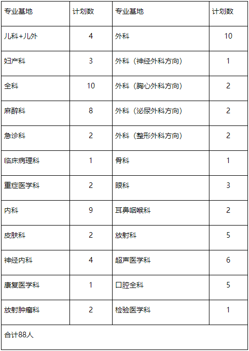 郴州市第一人民醫(yī)院 2022年度住院醫(yī)師規(guī)范化培訓(xùn)第一批次招錄計(jì)劃