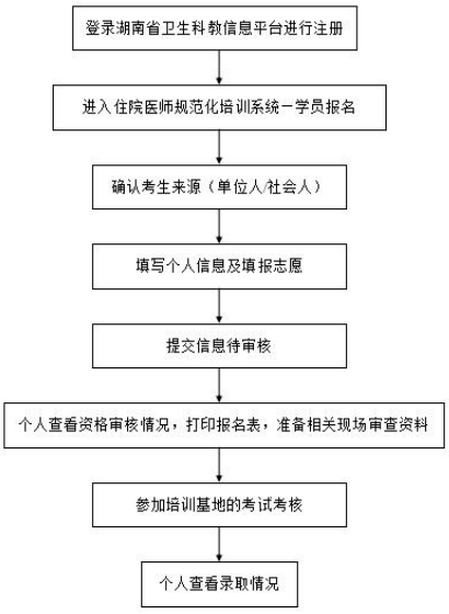 湖南省住院醫(yī)師規(guī)范化培訓(xùn)報名流程