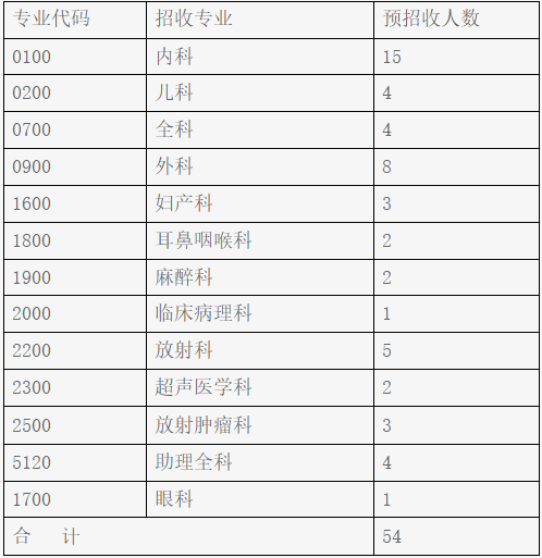 廣元市中心醫(yī)院2022年住院醫(yī)師規(guī)范化培訓(xùn)招生計(jì)劃