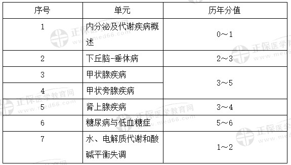 代謝、內分泌系統(tǒng)