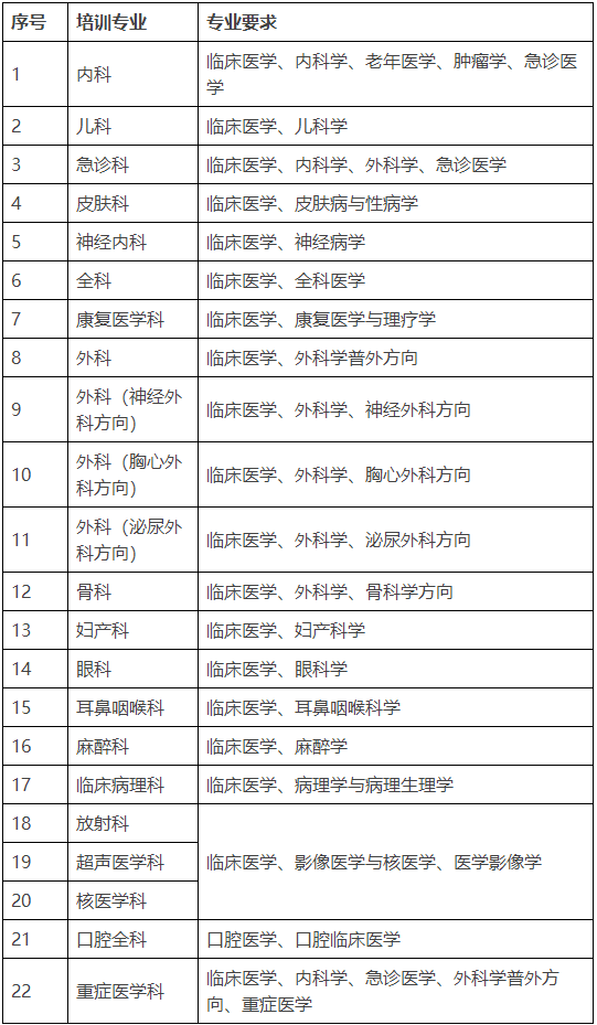 珠海市人民醫(yī)院2022年住院醫(yī)師規(guī)范化培訓(xùn)招錄專業(yè)