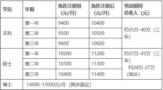 珠海市人民醫(yī)院2022年住院醫(yī)師規(guī)范化培訓(xùn)待遇不住