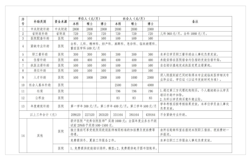 培訓待遇