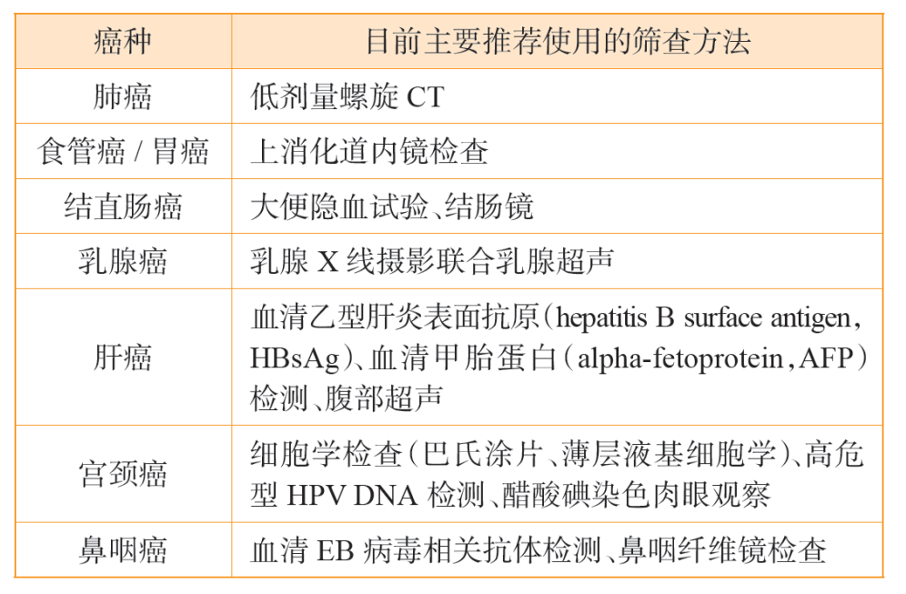 針對上述癌癥高危人群，推薦使用的篩查方法見下表：