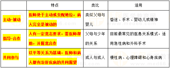 醫(yī)患關系的模式