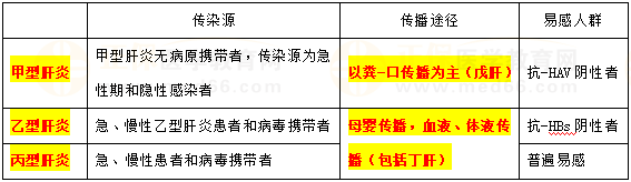 甲、乙、丙肝炎流行病學(xué)