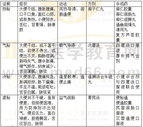 內(nèi)科病：便秘-2023執(zhí)業(yè)藥師《中藥綜》重要知識點打卡