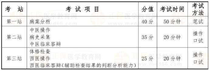 國家中醫(yī)類別醫(yī)師資格考試實踐技能考試采用三站式考試方法，具體安排如下：