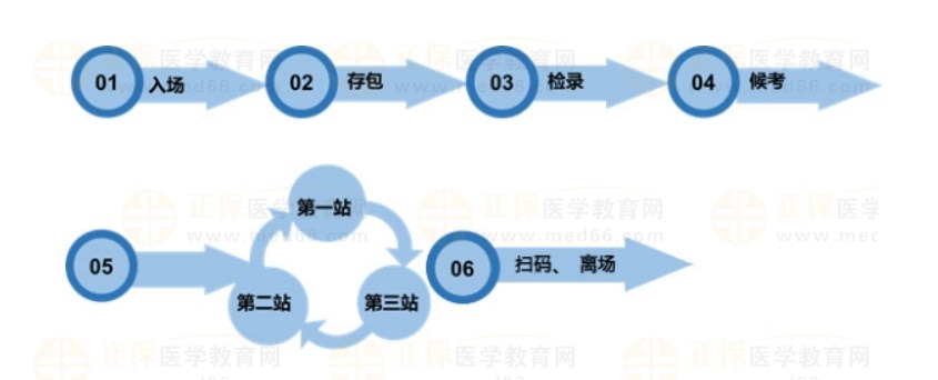 嘉應(yīng)學(xué)院醫(yī)學(xué)院國(guó)家醫(yī)師資格考試中醫(yī)類別實(shí)踐技能考試流程