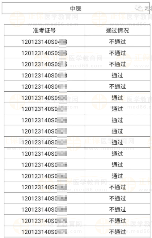 河北區(qū)6月4、5日醫(yī)師資格實(shí)踐技能考試成績公示-3