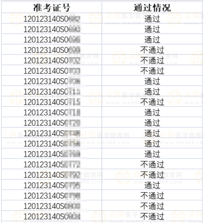 【關(guān)注】2023年醫(yī)師資格考試天津考區(qū)河?xùn)|考點(diǎn)實(shí)踐技能考試成績(jī)公示-2