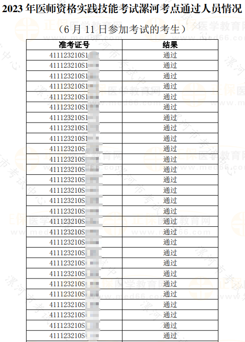 2023年醫(yī)師資格實踐技能考試漯河考點通過人員情況 （6月11日參加考試的考生）