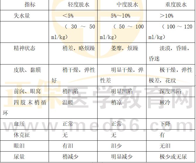 不同程度脫水的臨床表現(xiàn)與判斷標(biāo)準