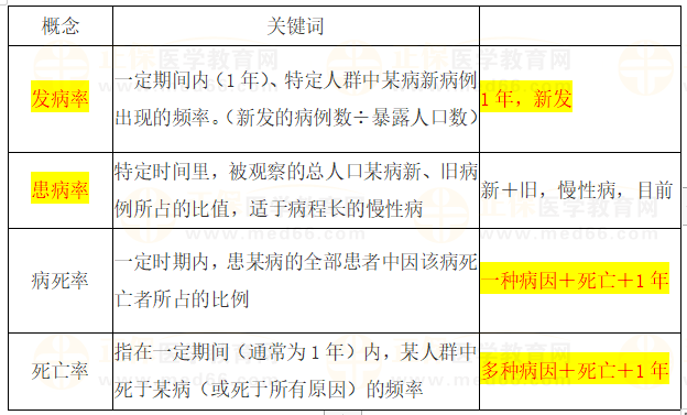 疾病分布常用的測量指標(biāo)