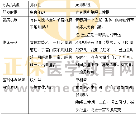 排卵性功血與無排卵性功血的區(qū)別？