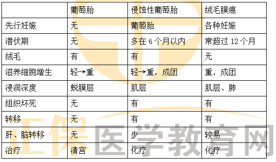 葡萄胎、侵入性葡萄胎、絨毛膜癌