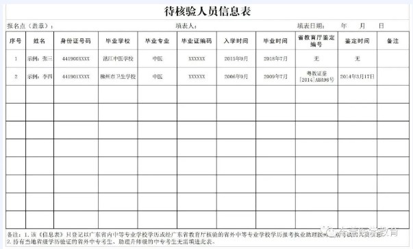 附件1：中專(zhuān)報(bào)考助理醫(yī)師待核驗(yàn)人員信息表