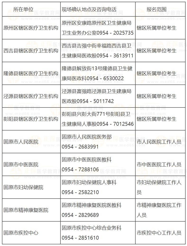 固原2024醫(yī)師資格考試報名考點電話